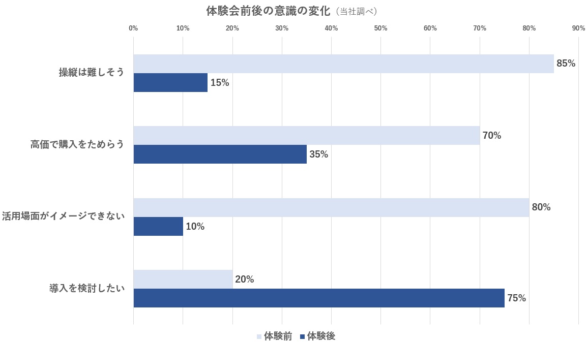 体験会前後の意識変化グラフ
