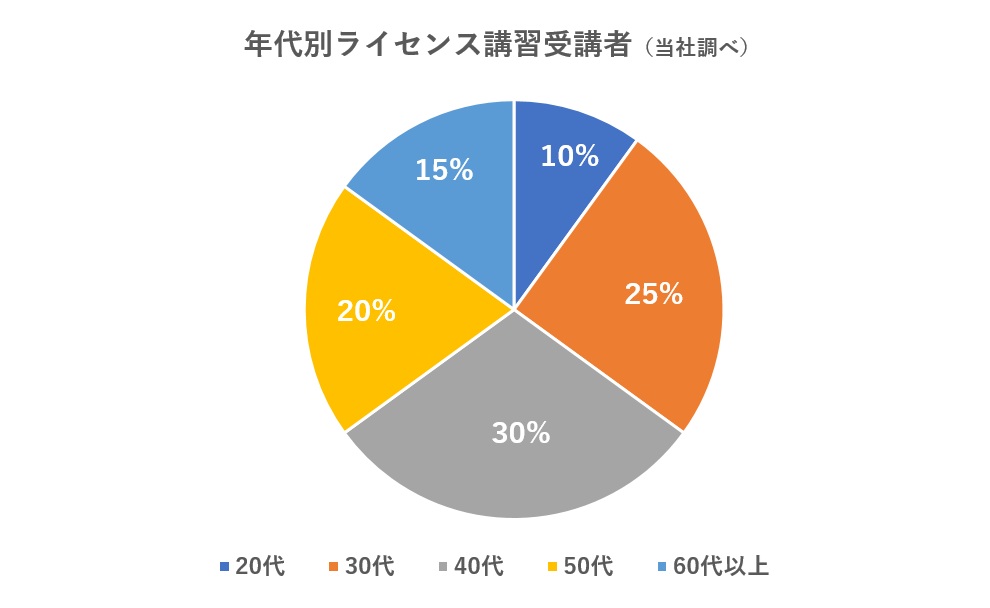 年代別ライセンス取得グラフ