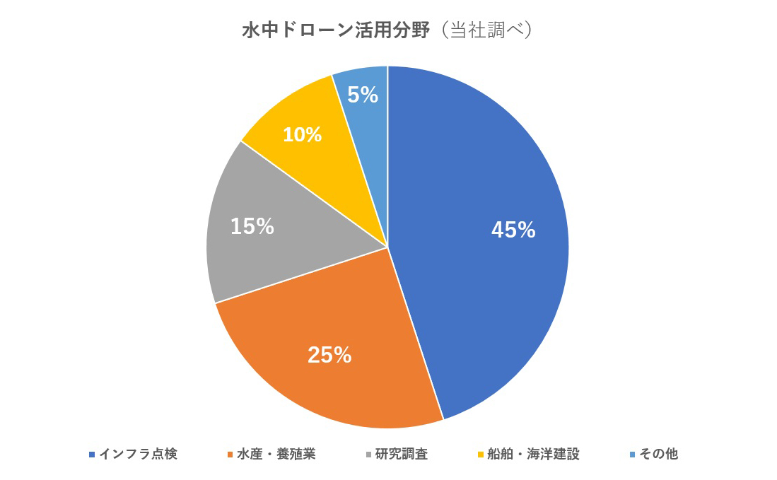 水中ドローン活用分野グラフ
